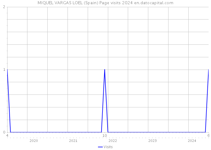 MIQUEL VARGAS LOEL (Spain) Page visits 2024 