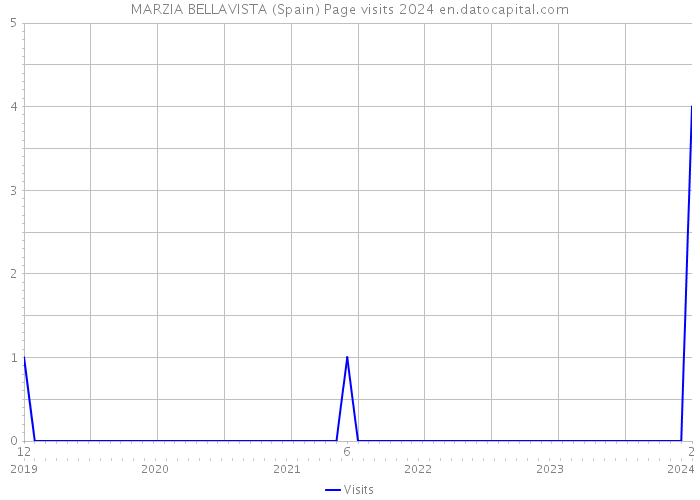 MARZIA BELLAVISTA (Spain) Page visits 2024 