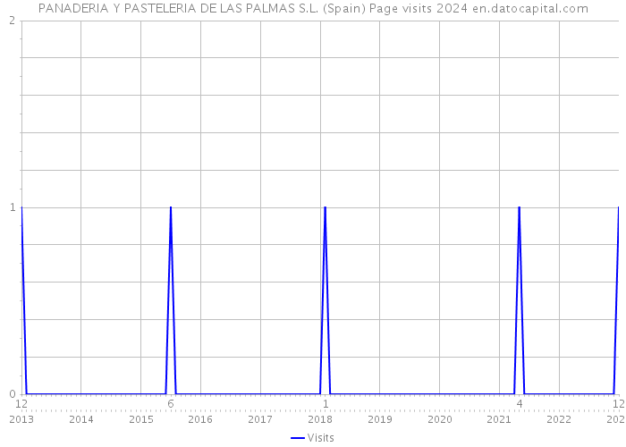 PANADERIA Y PASTELERIA DE LAS PALMAS S.L. (Spain) Page visits 2024 