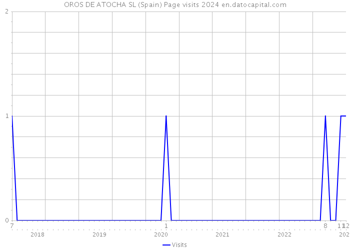 OROS DE ATOCHA SL (Spain) Page visits 2024 