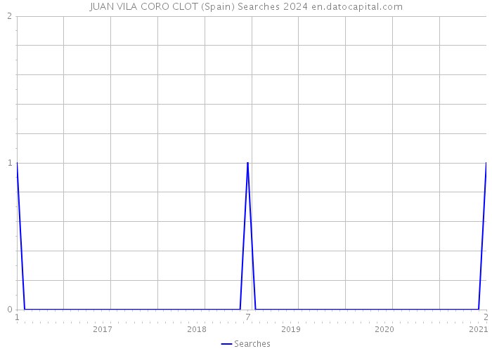 JUAN VILA CORO CLOT (Spain) Searches 2024 