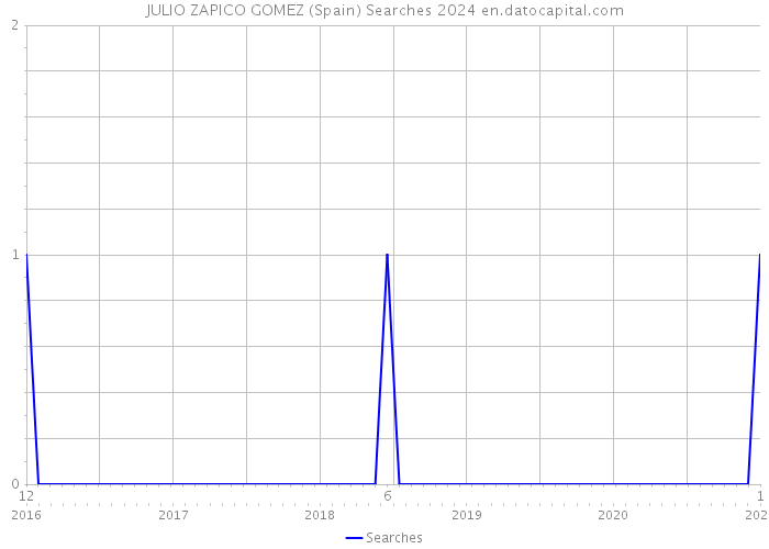 JULIO ZAPICO GOMEZ (Spain) Searches 2024 