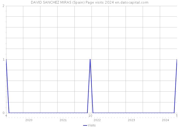 DAVID SANCHEZ MIRAS (Spain) Page visits 2024 