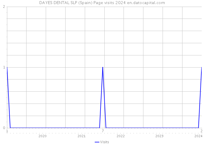 DAYES DENTAL SLP (Spain) Page visits 2024 