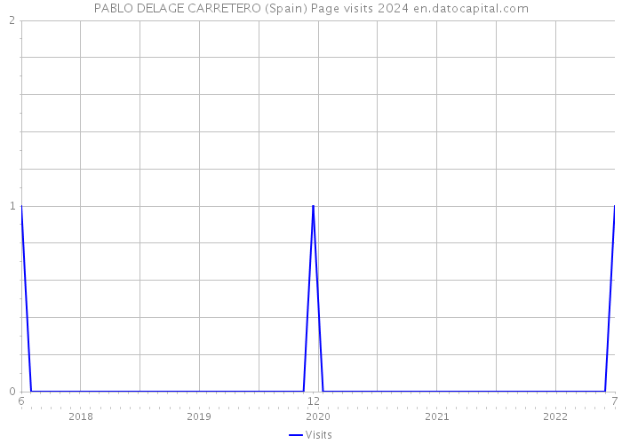 PABLO DELAGE CARRETERO (Spain) Page visits 2024 