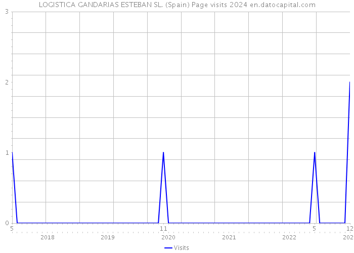 LOGISTICA GANDARIAS ESTEBAN SL. (Spain) Page visits 2024 