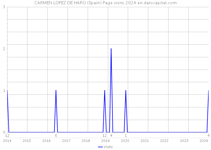CARMEN LOPEZ DE HARO (Spain) Page visits 2024 