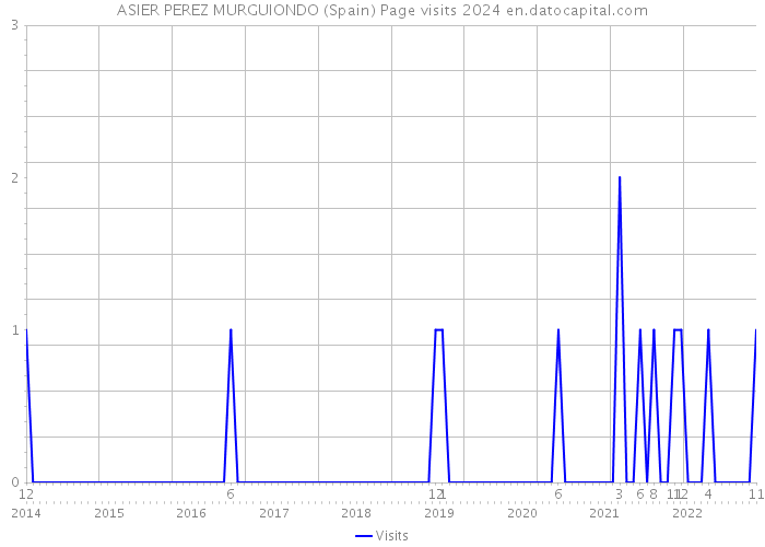 ASIER PEREZ MURGUIONDO (Spain) Page visits 2024 