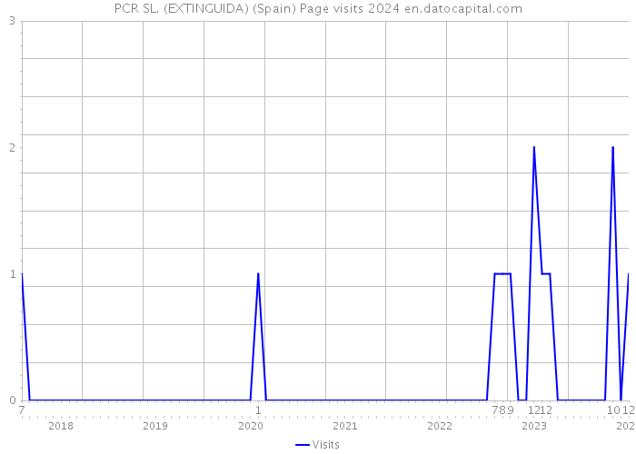 PCR SL. (EXTINGUIDA) (Spain) Page visits 2024 