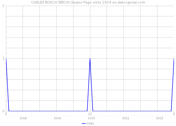 CARLES BOSCH SERCH (Spain) Page visits 2024 