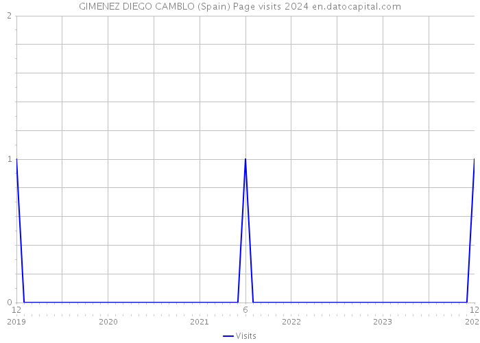 GIMENEZ DIEGO CAMBLO (Spain) Page visits 2024 