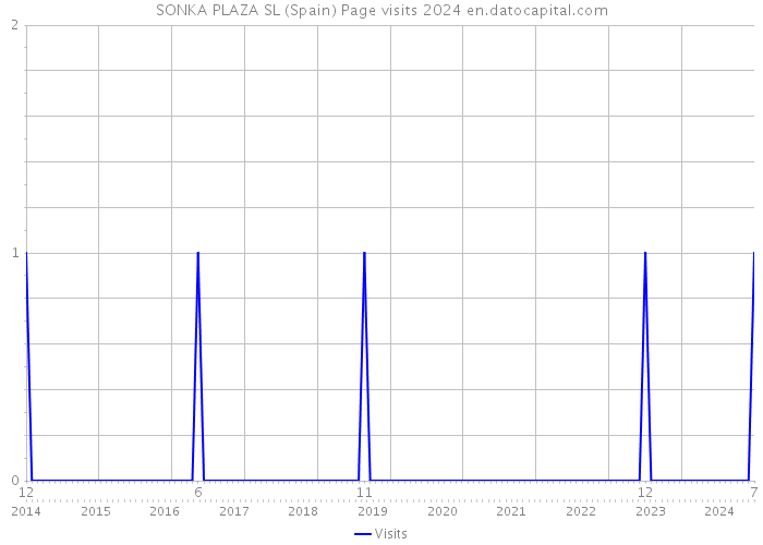 SONKA PLAZA SL (Spain) Page visits 2024 