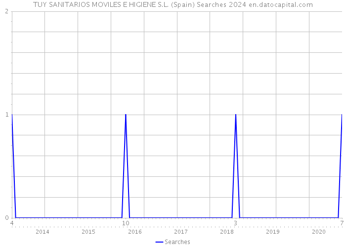 TUY SANITARIOS MOVILES E HIGIENE S.L. (Spain) Searches 2024 