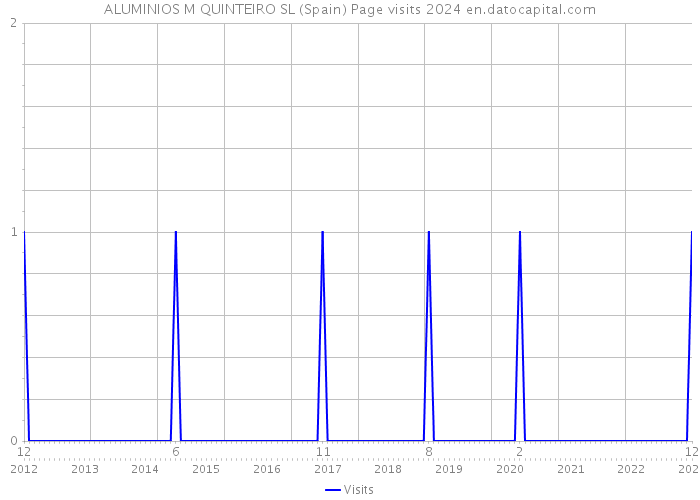 ALUMINIOS M QUINTEIRO SL (Spain) Page visits 2024 