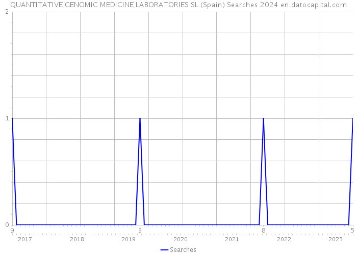 QUANTITATIVE GENOMIC MEDICINE LABORATORIES SL (Spain) Searches 2024 