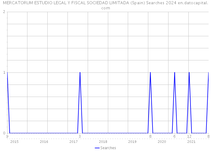 MERCATORUM ESTUDIO LEGAL Y FISCAL SOCIEDAD LIMITADA (Spain) Searches 2024 