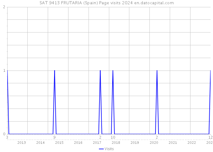 SAT 9413 FRUTARIA (Spain) Page visits 2024 