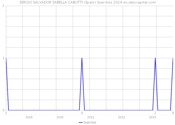 SERGIO SALVADOR SABELLA CABUTTI (Spain) Searches 2024 