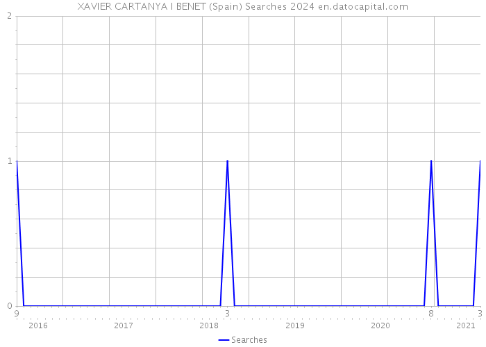 XAVIER CARTANYA I BENET (Spain) Searches 2024 