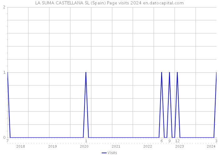 LA SUMA CASTELLANA SL (Spain) Page visits 2024 