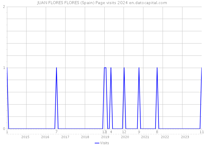 JUAN FLORES FLORES (Spain) Page visits 2024 