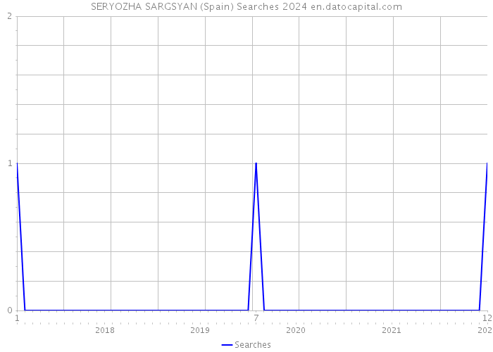 SERYOZHA SARGSYAN (Spain) Searches 2024 