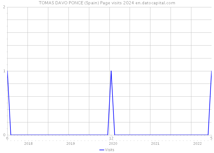 TOMAS DAVO PONCE (Spain) Page visits 2024 