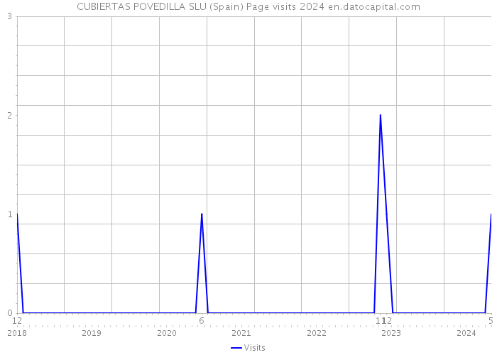CUBIERTAS POVEDILLA SLU (Spain) Page visits 2024 