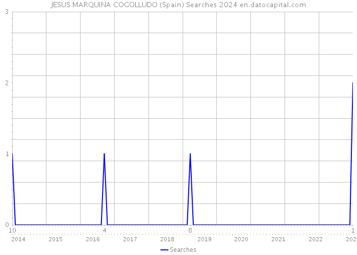 JESUS MARQUINA COGOLLUDO (Spain) Searches 2024 
