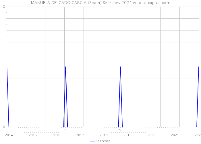 MANUELA DELGADO GARCIA (Spain) Searches 2024 