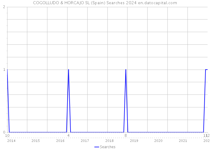 COGOLLUDO & HORCAJO SL (Spain) Searches 2024 