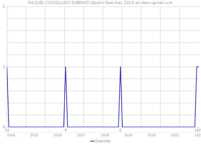 RAQUEL COGOLLUDO SOBRINO (Spain) Searches 2024 