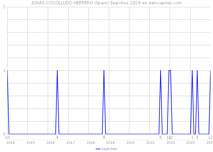 JONAS COGOLLUDO HERRERO (Spain) Searches 2024 