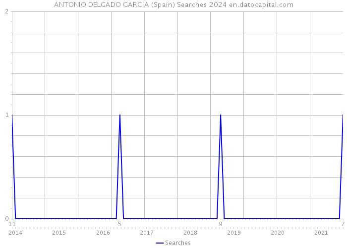 ANTONIO DELGADO GARCIA (Spain) Searches 2024 