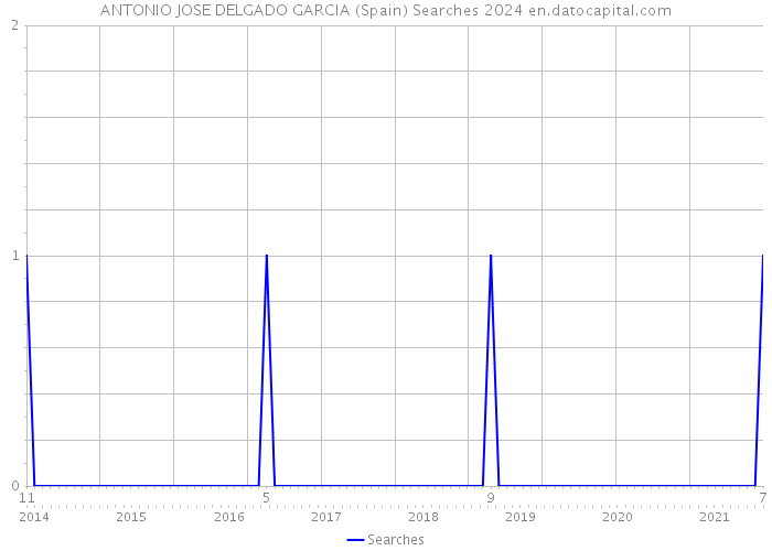 ANTONIO JOSE DELGADO GARCIA (Spain) Searches 2024 
