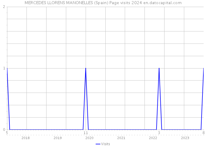 MERCEDES LLORENS MANONELLES (Spain) Page visits 2024 