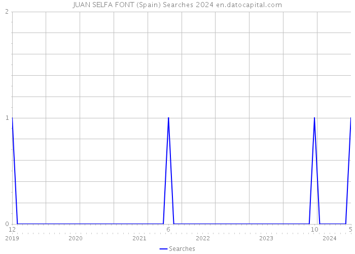 JUAN SELFA FONT (Spain) Searches 2024 