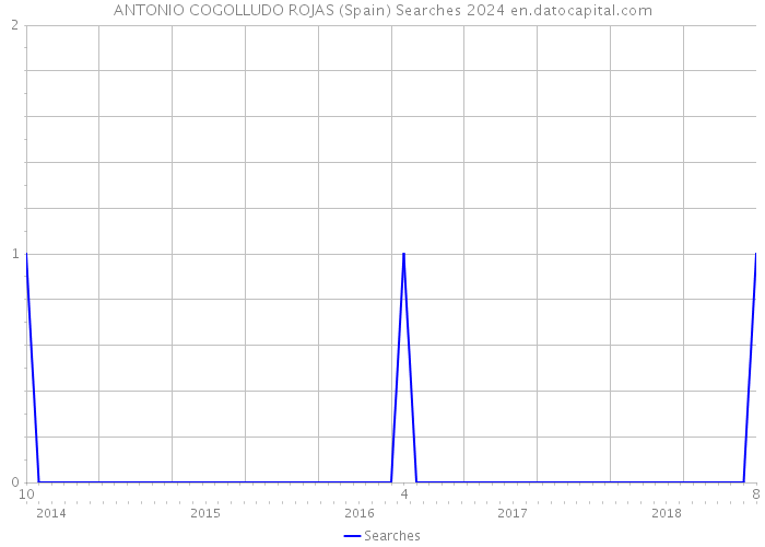 ANTONIO COGOLLUDO ROJAS (Spain) Searches 2024 