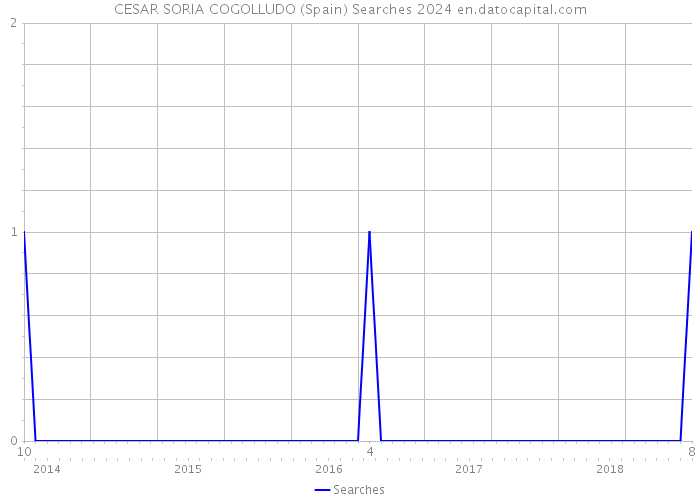 CESAR SORIA COGOLLUDO (Spain) Searches 2024 