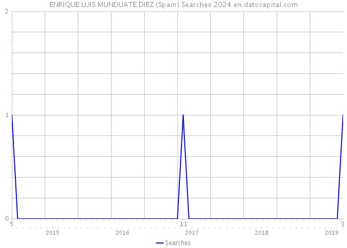 ENRIQUE LUIS MUNDUATE DIEZ (Spain) Searches 2024 