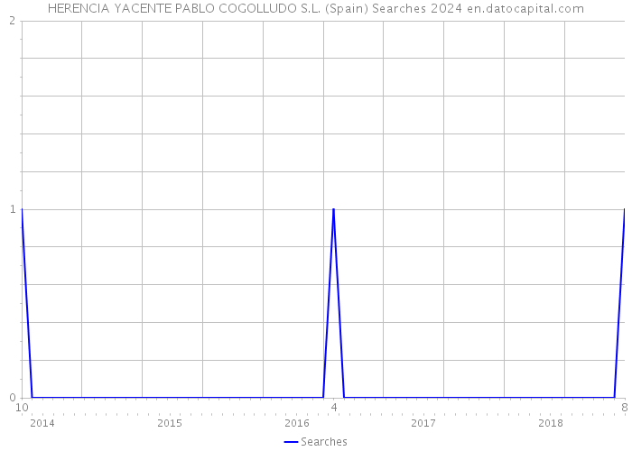 HERENCIA YACENTE PABLO COGOLLUDO S.L. (Spain) Searches 2024 