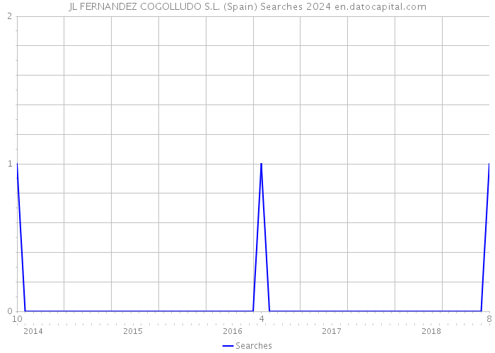 JL FERNANDEZ COGOLLUDO S.L. (Spain) Searches 2024 