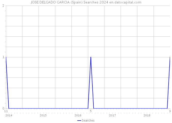 JOSE DELGADO GARCIA (Spain) Searches 2024 