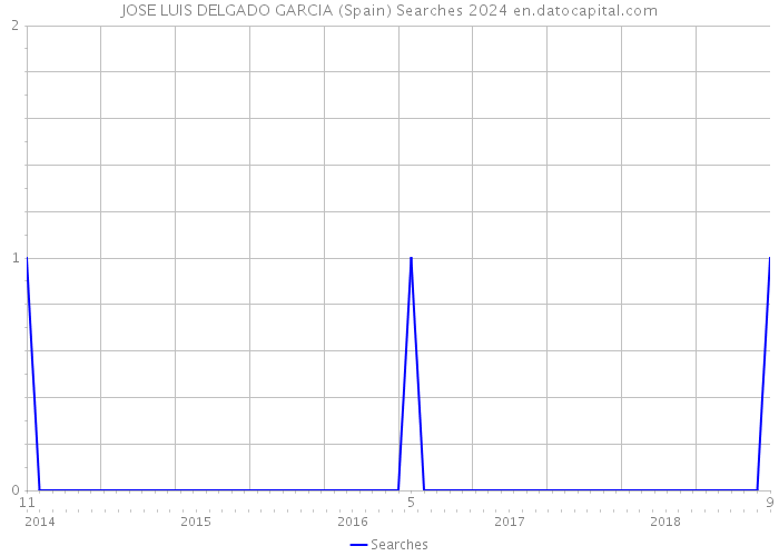 JOSE LUIS DELGADO GARCIA (Spain) Searches 2024 