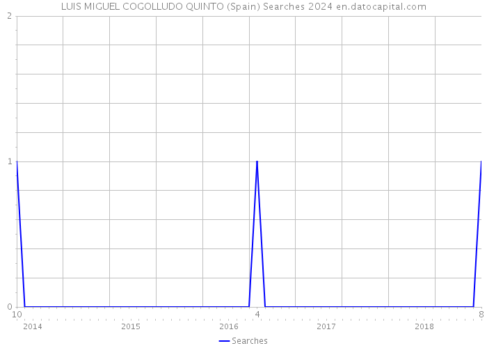 LUIS MIGUEL COGOLLUDO QUINTO (Spain) Searches 2024 
