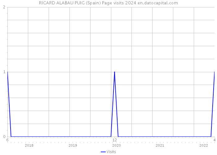 RICARD ALABAU PUIG (Spain) Page visits 2024 