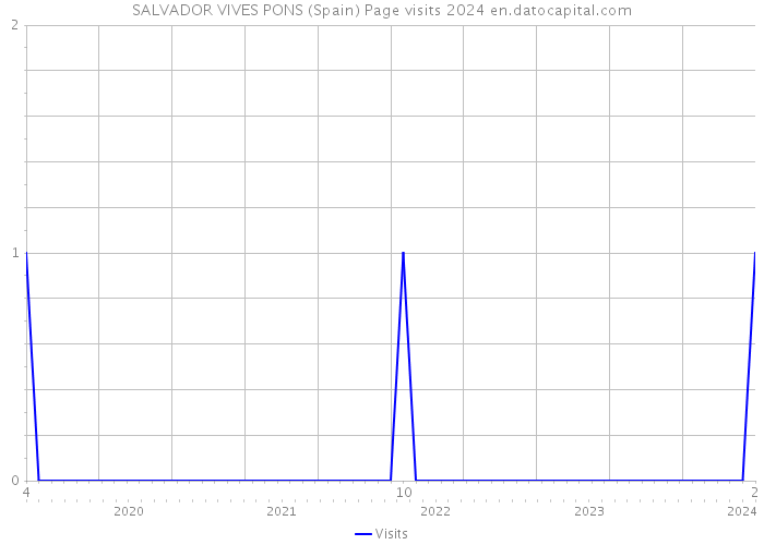 SALVADOR VIVES PONS (Spain) Page visits 2024 