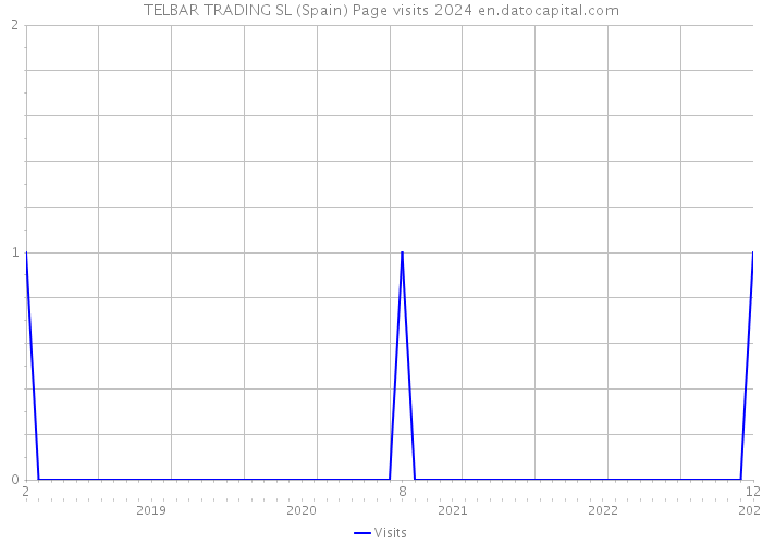 TELBAR TRADING SL (Spain) Page visits 2024 