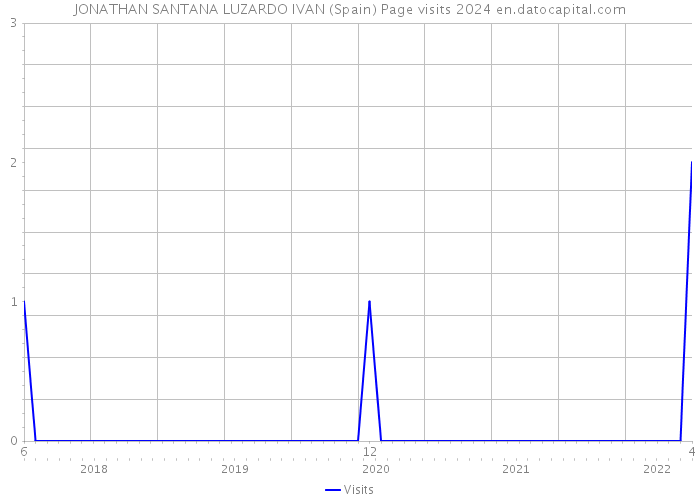 JONATHAN SANTANA LUZARDO IVAN (Spain) Page visits 2024 