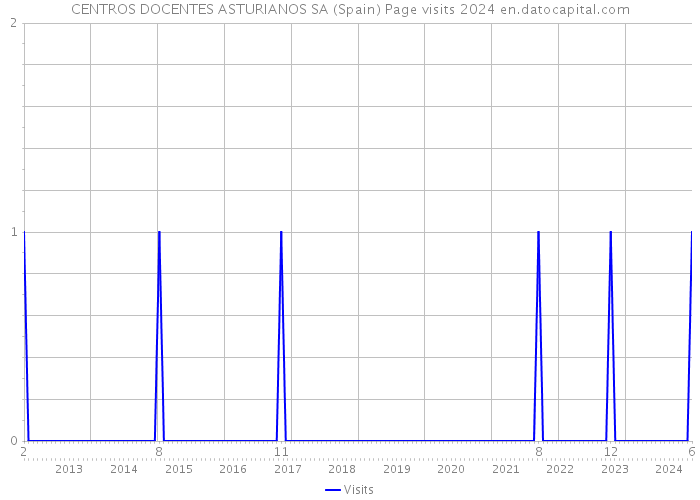 CENTROS DOCENTES ASTURIANOS SA (Spain) Page visits 2024 